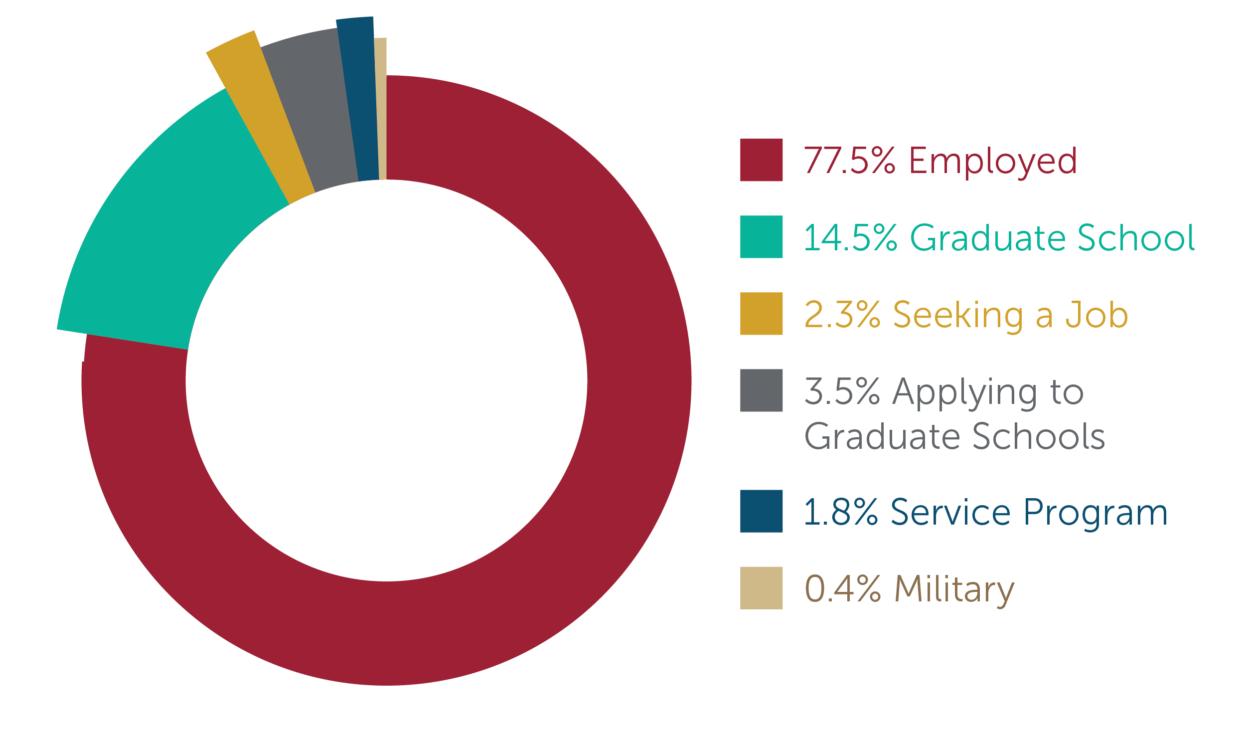 23 Outcomes Pie Chart